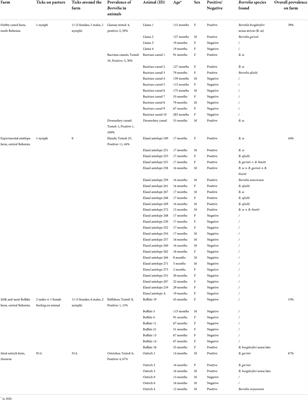 Borrelia spirochetes in European exotic farm animals